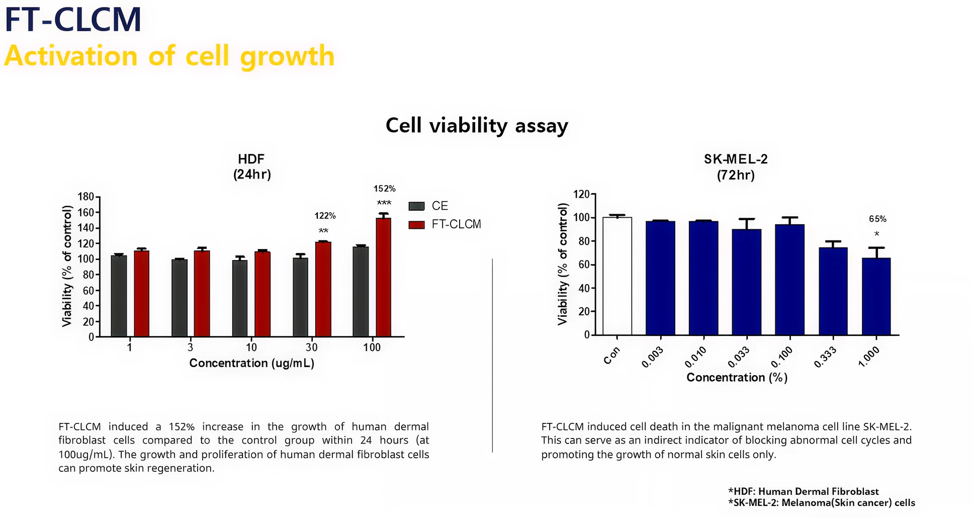 Two cell viability assay charts. The left chart shows FT-CLCM increases the growth of normal human dermal fibroblast (HDF) cells up to 152%, while the right chart shows it selectively decreases the viability of melanoma (SK-MEL-2) skin cancer cells.