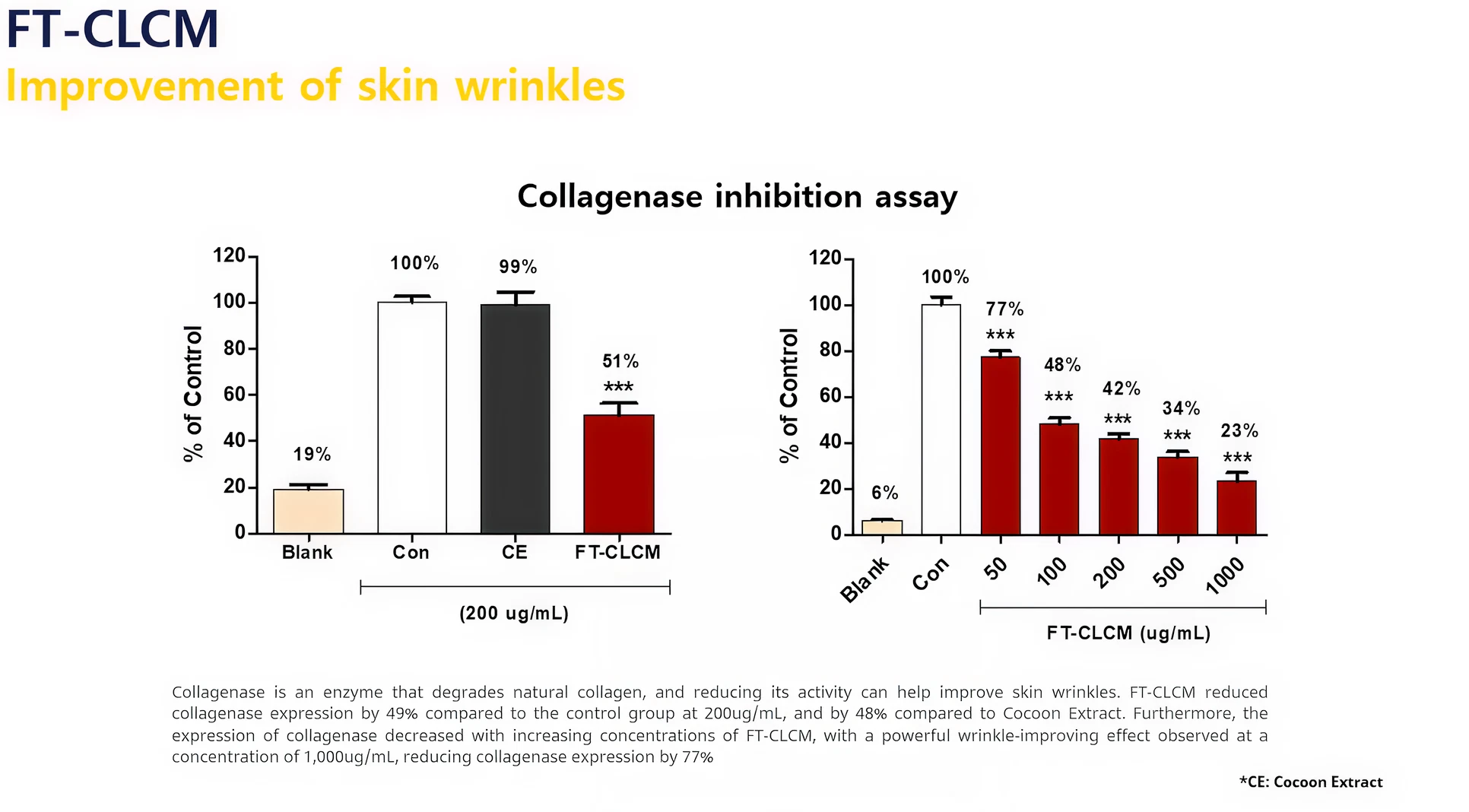 Two bar charts for a "Collagenase inhibition assay" demonstrating skin wrinkle improvement. The left chart shows FT-CLCM at 200 ug/mL reduces collagenase expression by 48% compared to standard Cocoon Extract (CE). The right chart shows this effect is dose-dependent, with FT-CLCM achieving a 77% reduction in collagenase expression at a concentration of 1,000 ug/mL.