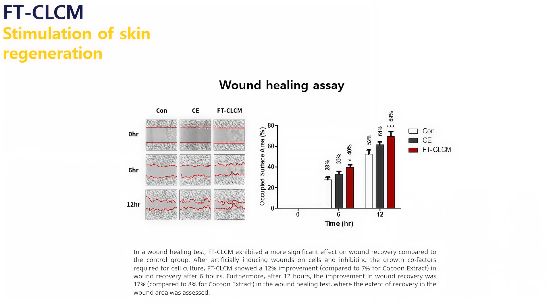 A set of images and a bar chart for a Wound healing assay. The images show that cells treated with FT-CLCM close an artificial wound faster at 6 and 12 hours compared to the control (Con) and Cocoon Extract (CE). The bar chart confirms this, showing FT-CLCM achieved 69% wound closure at 12 hours, versus 61% for CE and 52% for the control.